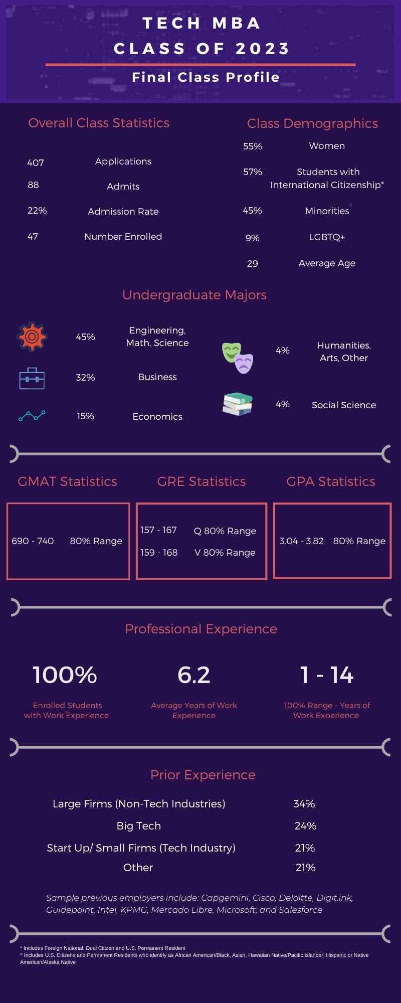 Class Profile NYU Stern Class Profile NYU Stern
